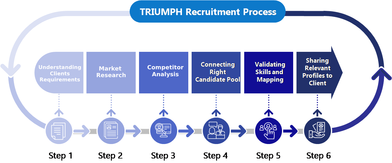 Triumph IT Recruitment Process